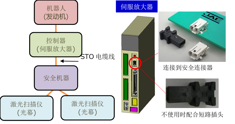 陣容擴充！JAE工業(yè)設備用「DZ02系列」連接器追加插頭線束產品