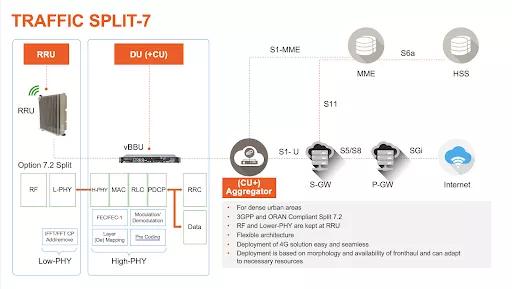 Option 7 split架構